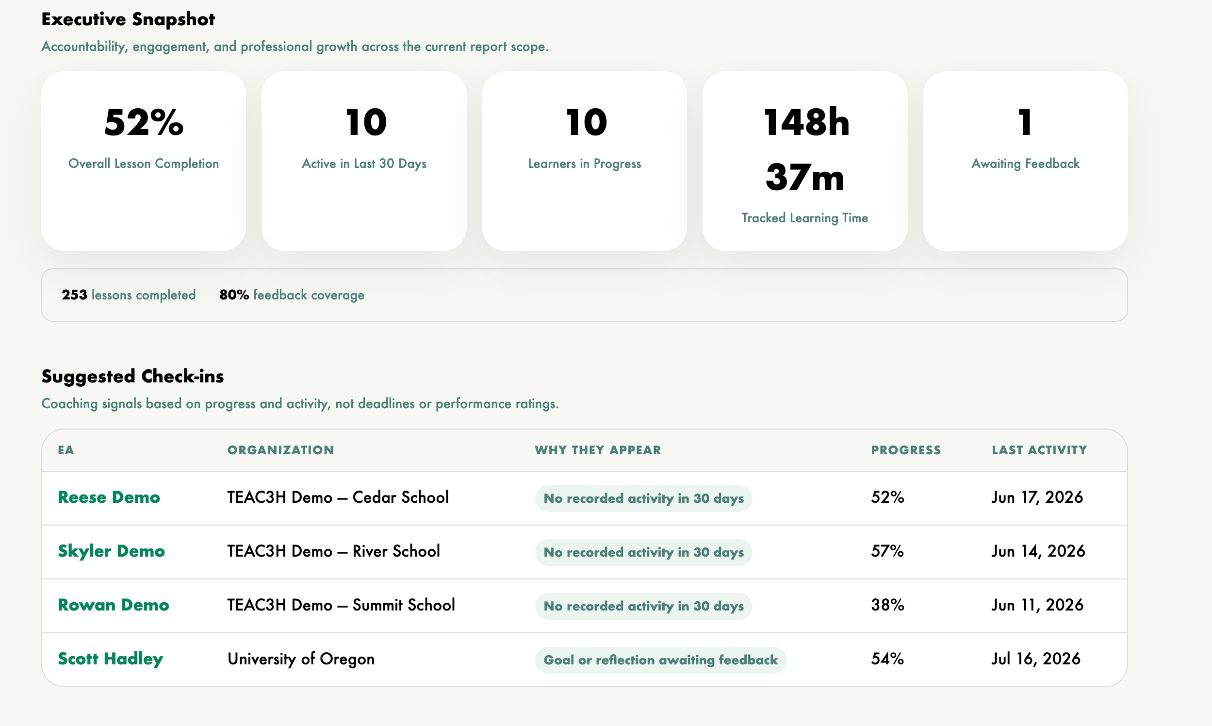 Report dashboard executive snapshot showing lesson completion, active learners, tracked learning time, feedback coverage, and suggested check-ins