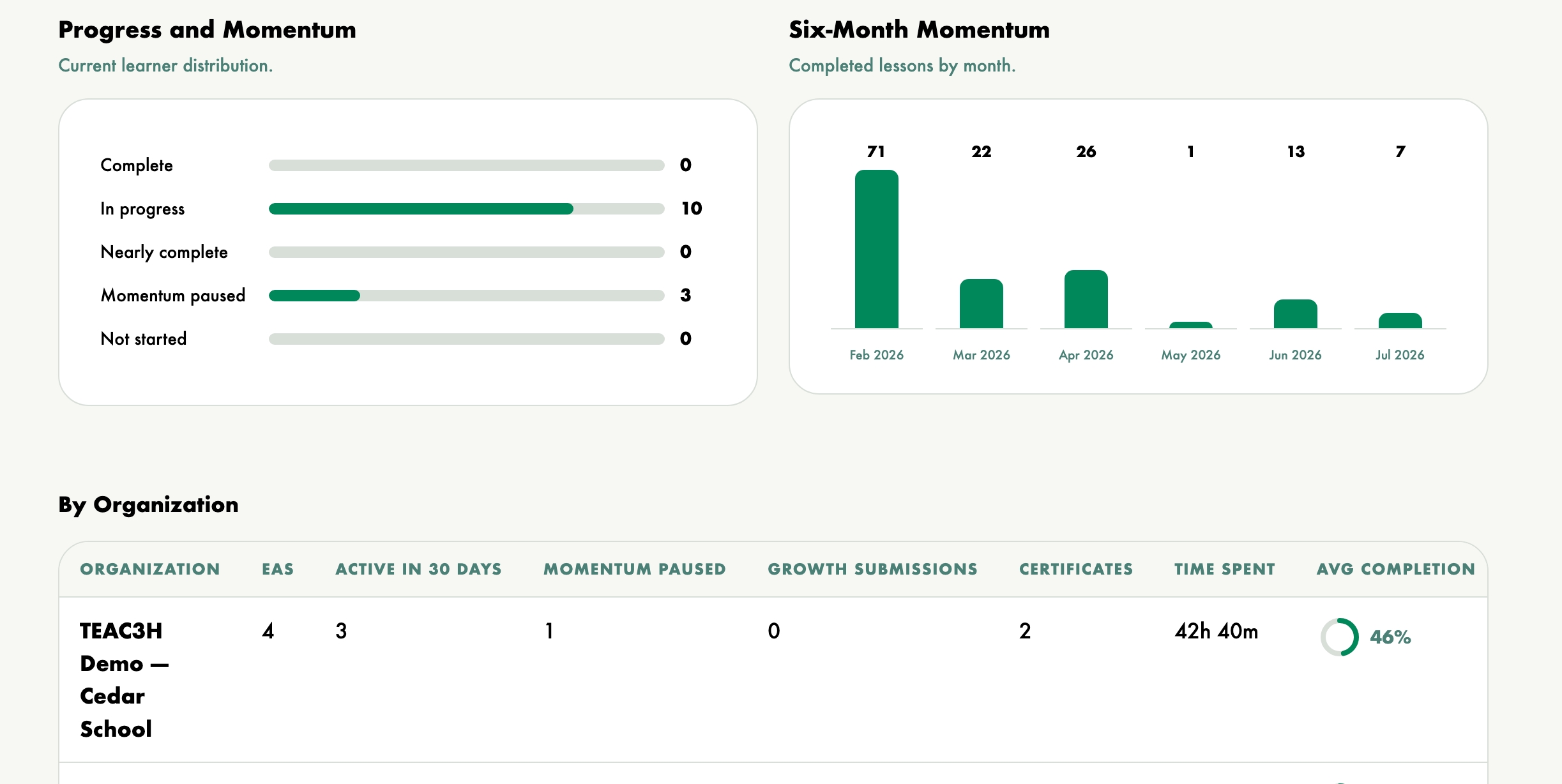 Report dashboard showing learner progress and momentum, six-month lesson completion trends, and organization-level training metrics